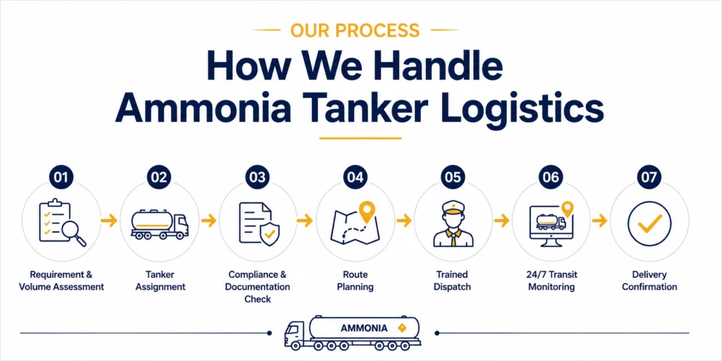 Ammonia Tanker Logistics