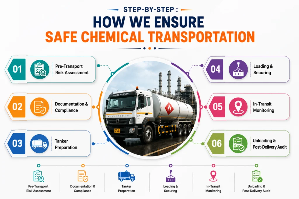 Step-by-Step : How We Ensure Safe Chemical Transportation